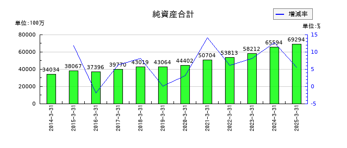 新日本空調の純資産合計の推移