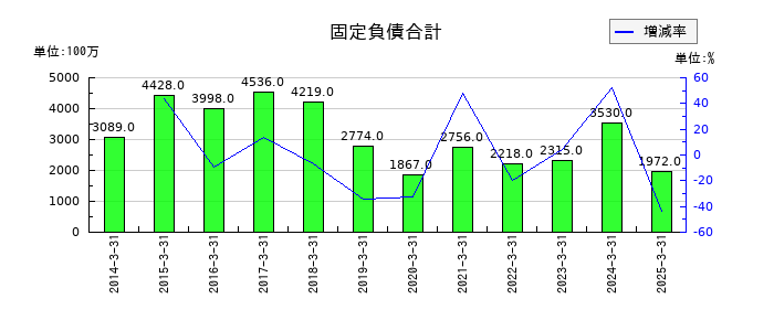 新日本空調の固定負債合計の推移