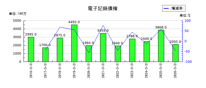 新日本空調の繰延税金負債の推移