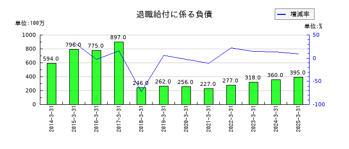 新日本空調の為替換算調整勘定の推移
