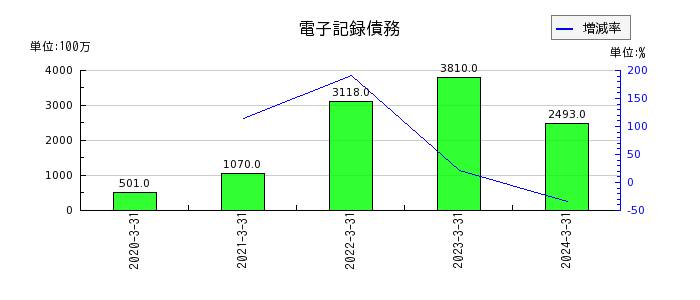 新日本空調の電子記録債務の推移