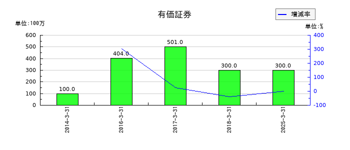 新日本空調の有価証券の推移