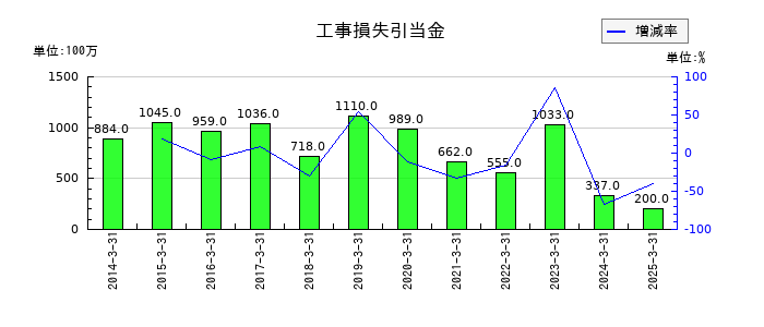 新日本空調の工事損失引当金の推移