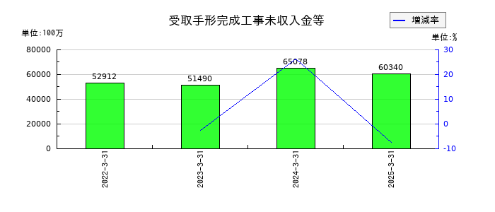 新日本空調の受取手形完成工事未収入金等の推移