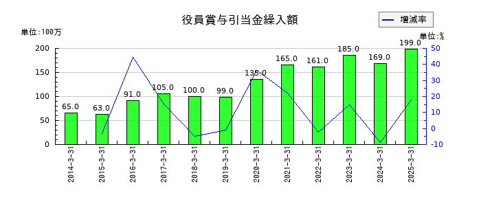 新日本空調の役員賞与引当金繰入額の推移