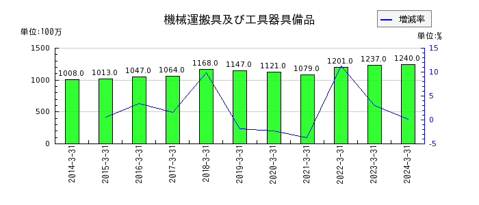 新日本空調の無形固定資産の推移
