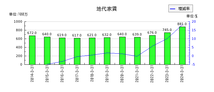 新日本空調の地代家賃の推移