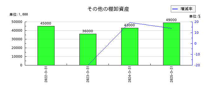 新日本空調のその他の棚卸資産の推移