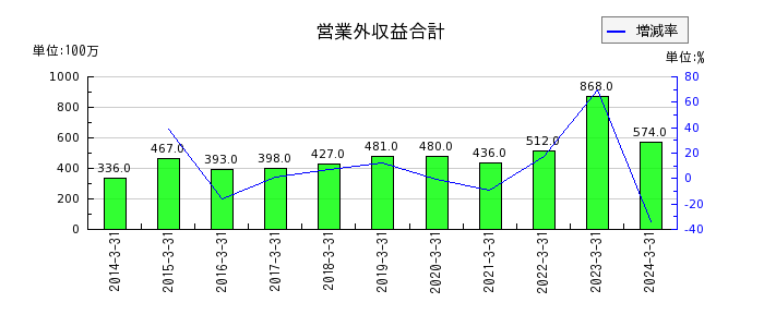 新日本空調の地代家賃の推移