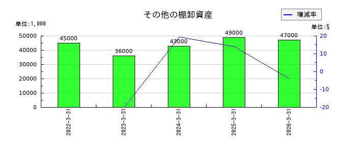 新日本空調のリース債務の推移