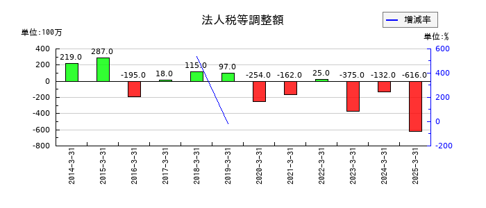 新日本空調の法人税等調整額の推移