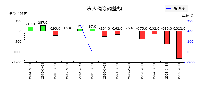 新日本空調の自己株式の推移