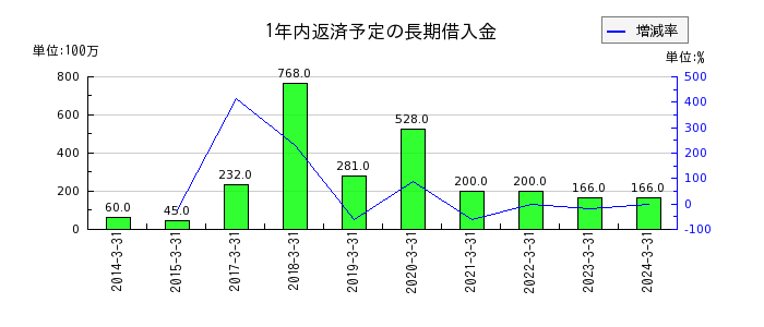 新日本空調の1年内返済予定の長期借入金の推移