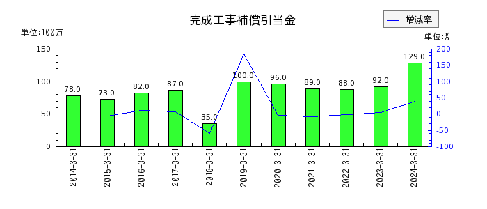 新日本空調の新株予約権の推移