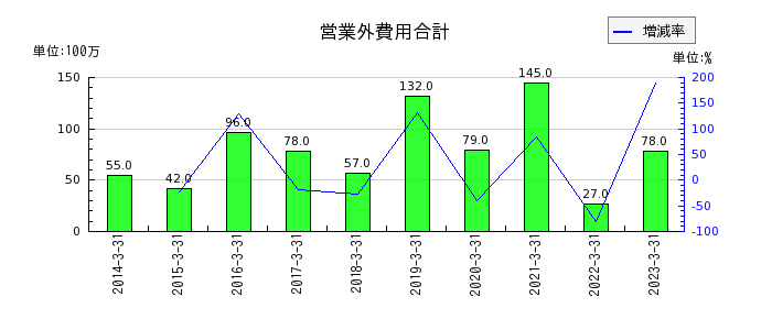 新日本空調の営業外費用合計の推移