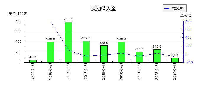 新日本空調の長期借入金の推移