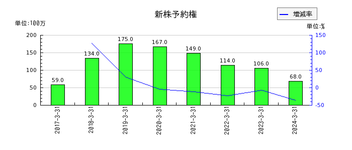 新日本空調の新株予約権の推移