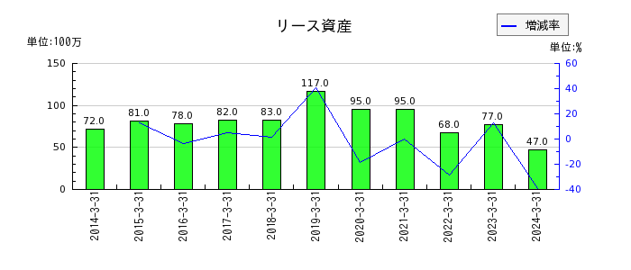 新日本空調のリース資産の推移