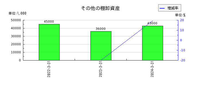 新日本空調の貸倒引当金繰入額の推移