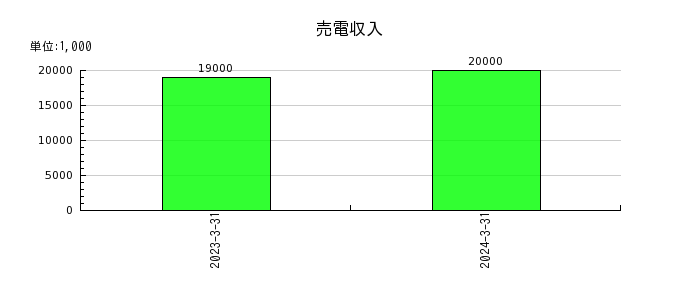 新日本空調の売電費用の推移
