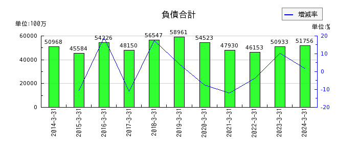 新日本空調の負債合計の推移
