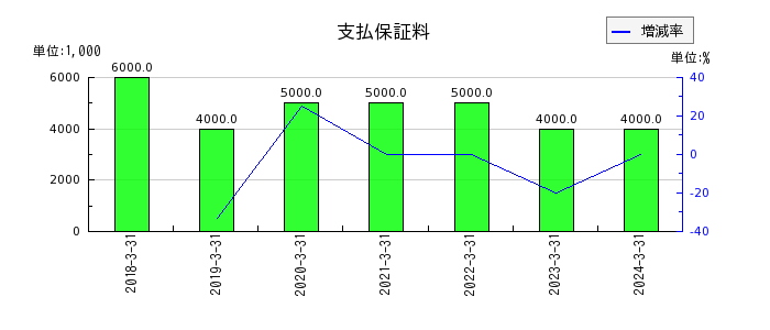 新日本空調の支払保証料の推移