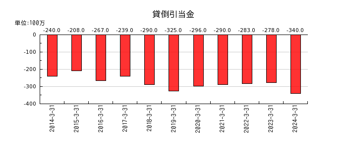 新日本空調の貸倒引当金の推移