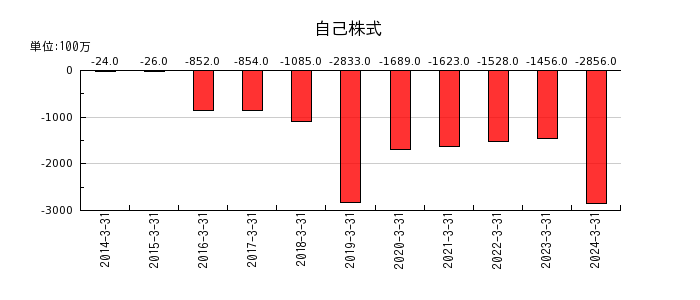 新日本空調の自己株式の推移