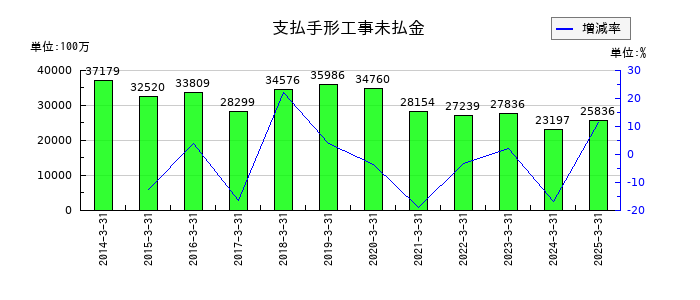 新日本空調の支払手形工事未払金の推移