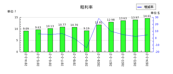 新日本空調の粗利率の推移