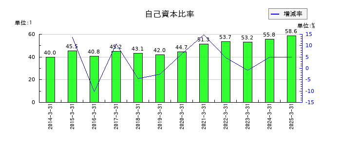 新日本空調の自己資本比率の推移