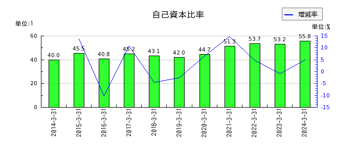 新日本空調の自己資本比率の推移