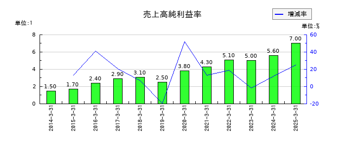 新日本空調の売上高純利益率の推移