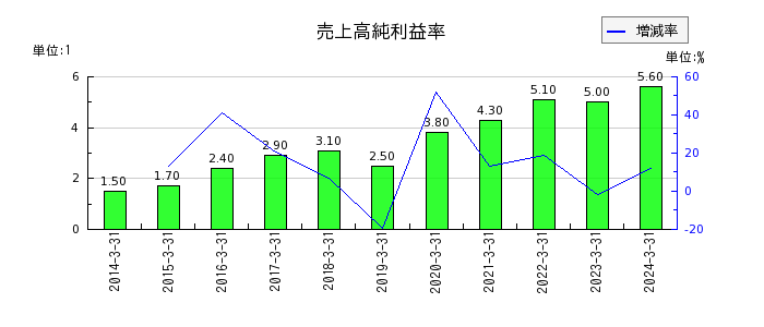 新日本空調の売上高純利益率の推移