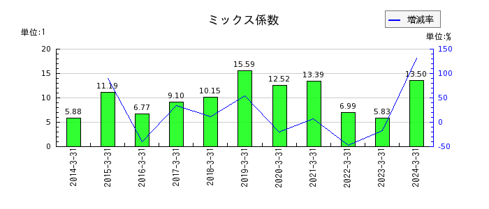 新日本空調のミックス係数の推移