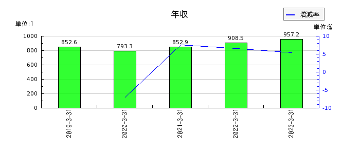新日本空調の年収の推移