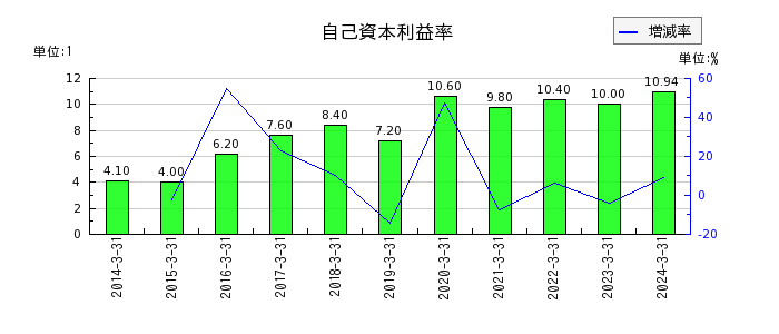 新日本空調の自己資本利益率の推移
