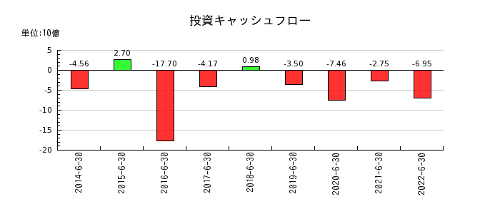 日本工営の投資キャッシュフロー推移