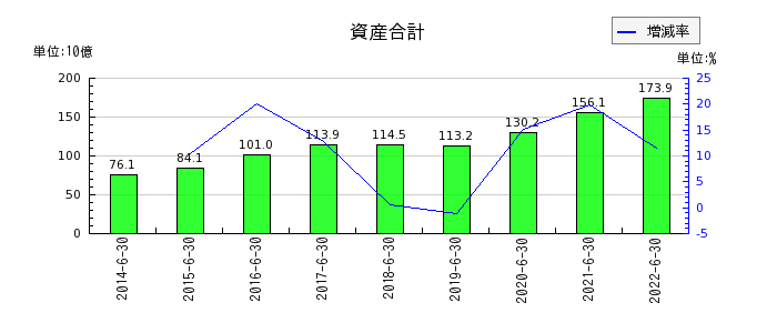 日本工営の資産合計の推移