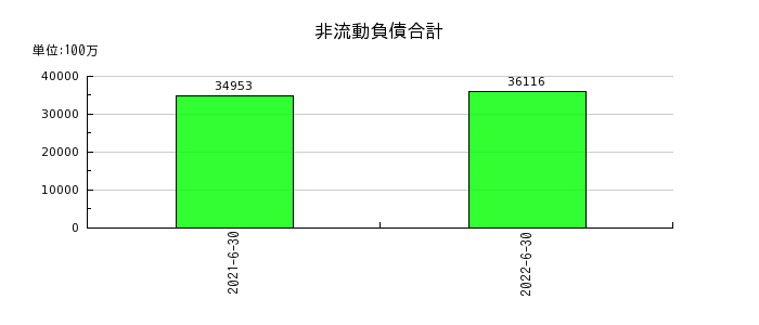 日本工営の非流動負債合計の推移