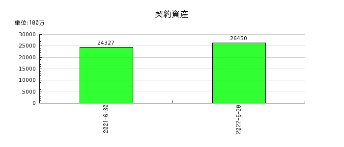 日本工営の契約資産の推移