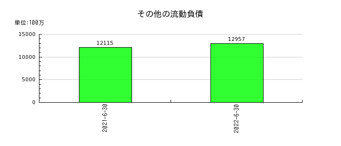 日本工営のその他の流動負債の推移