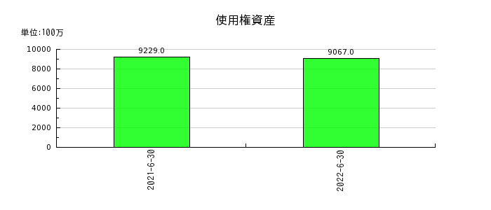 日本工営の使用権資産の推移
