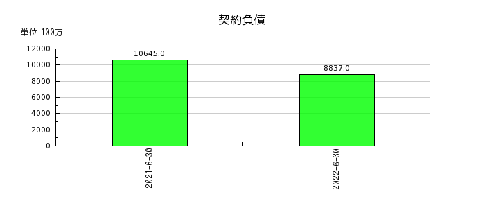 日本工営の契約負債の推移