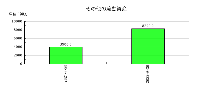 日本工営のその他の流動資産の推移
