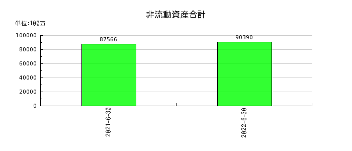 日本工営の非流動資産合計の推移