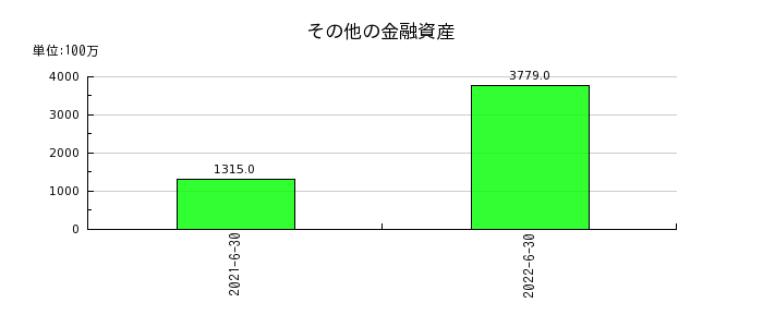 日本工営のその他の金融資産の推移