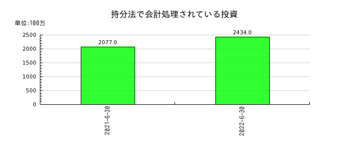 日本工営の持分法で会計処理されている投資の推移