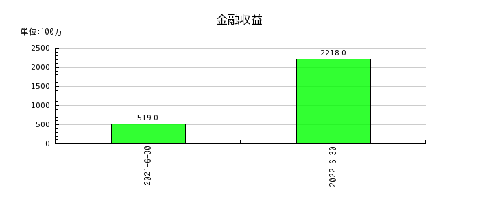 日本工営の金融収益の推移