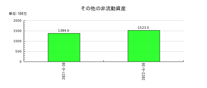 日本工営のその他の非流動資産の推移